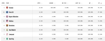 kaiyun-OPTA更新晋级欧冠4强概率：利物浦12%，皇马13%，巴萨25%