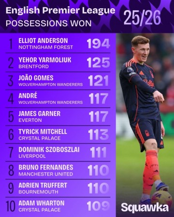 开云-本赛季英超夺得球权排名：安德森194次断层居首，索博、B费上榜